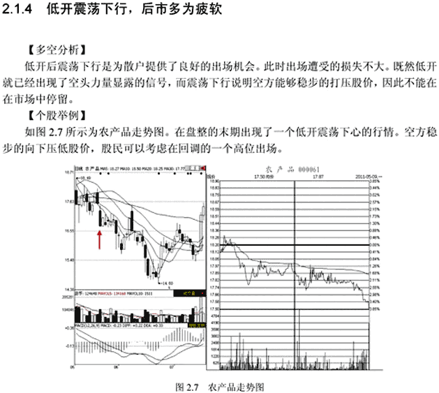 分时图四种低开走势