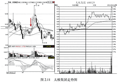 分时图五种平开走势