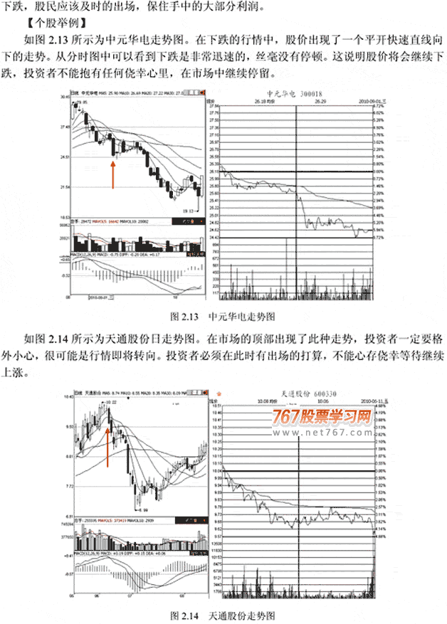 分时图五种平开走势