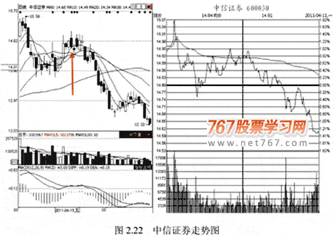 分时图四种高开走势
