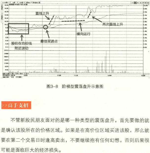 分时图几种买卖形态