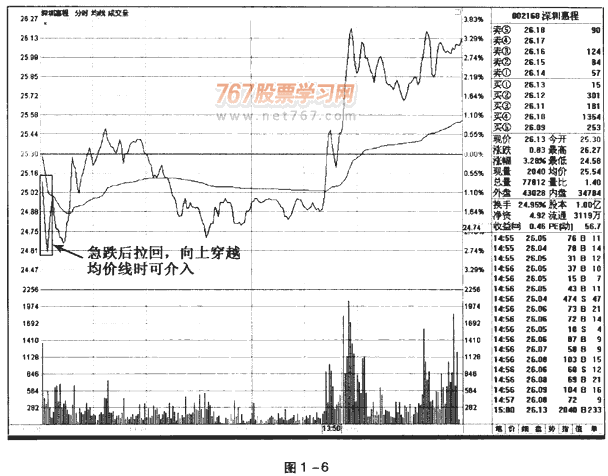 分时图买卖点案例