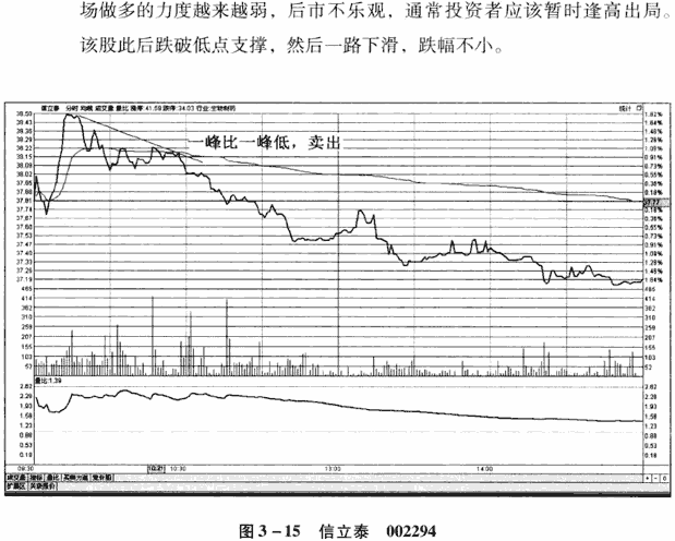 分时图8种卖出信号