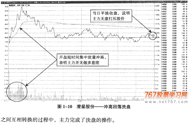 主力洗盘的分时图