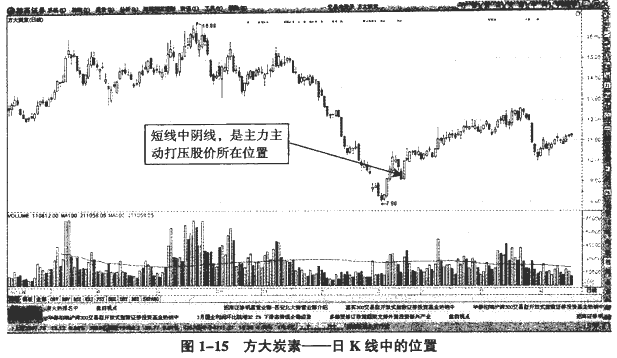 主力洗盘的分时图