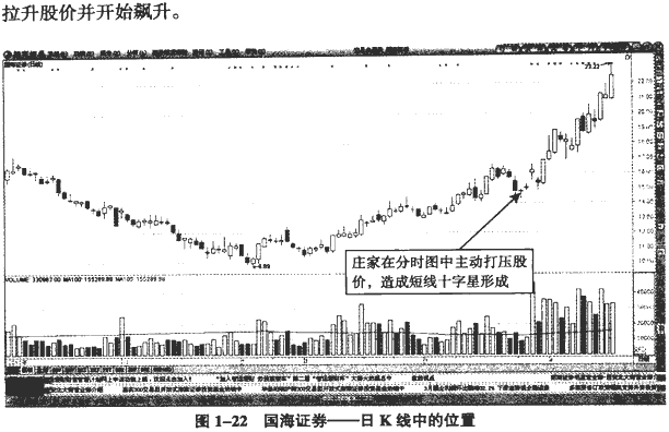 主力试盘的分时图