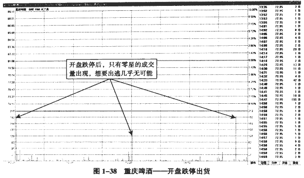 主力出货的分时图