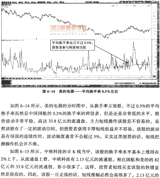 分时拉升的基础:流通盘和量比