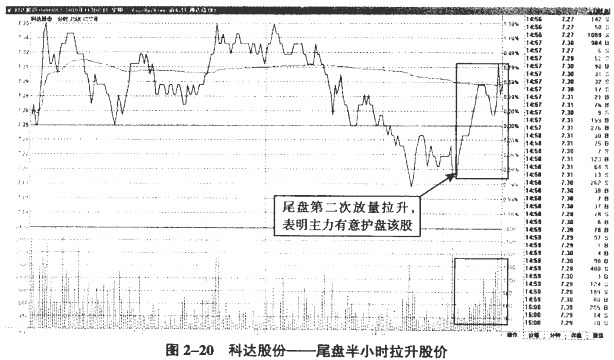 大单异动的分时图(2)