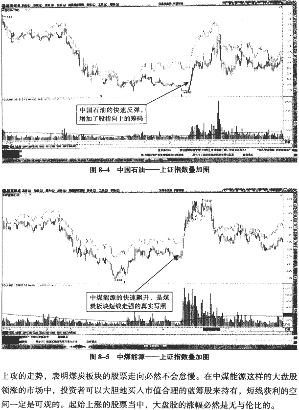 大盘分时图分析(1)