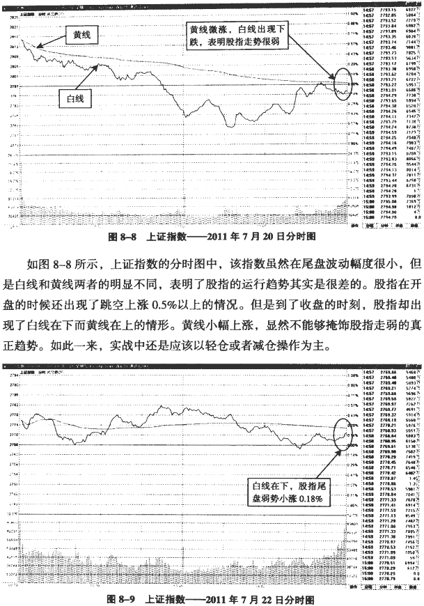 大盘分时图分析(1)