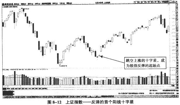 大盘分时图分析(1)