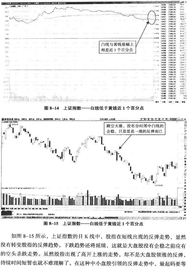 大盘分时图分析(1)
