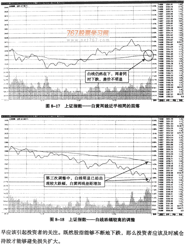大盘分时图分析(1)