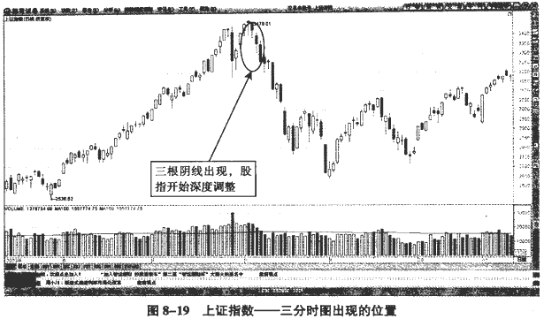 大盘分时图分析(1)