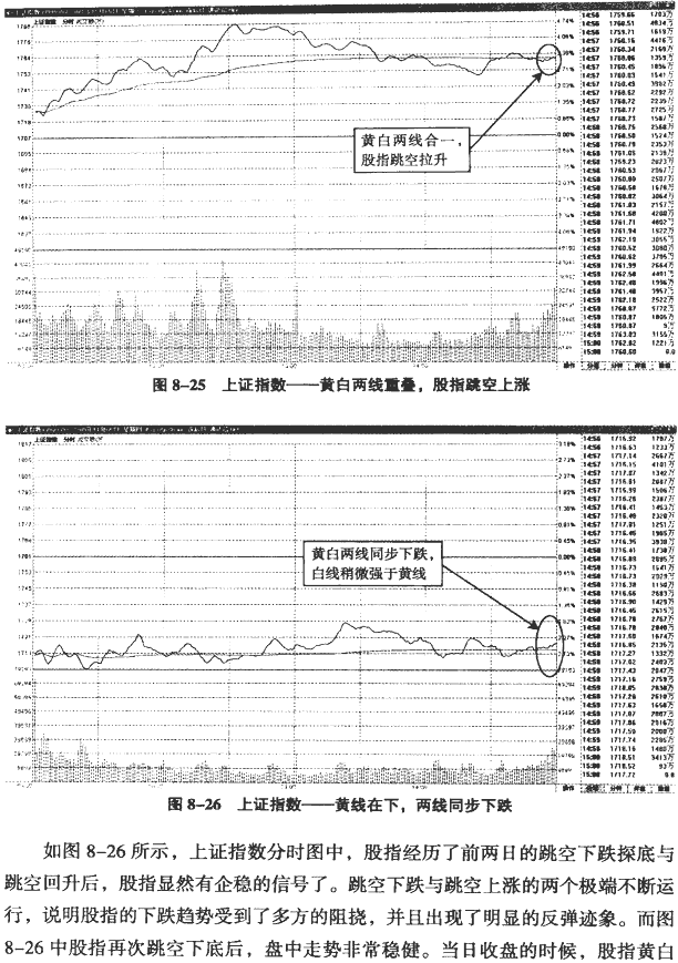 大盘分时图分析(2)