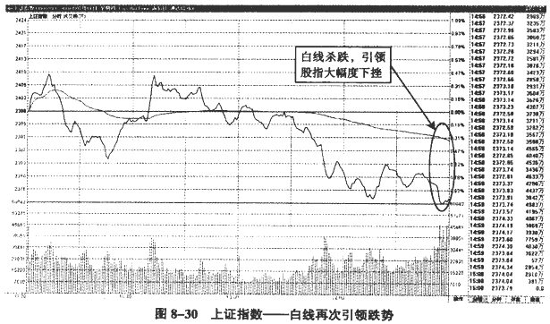 大盘分时图分析(2)