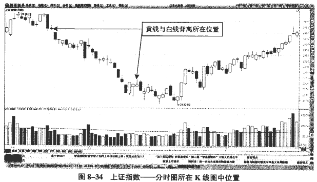 大盘分时图分析(2)