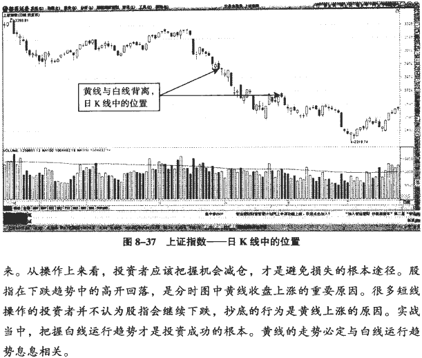 大盘分时图分析(2)