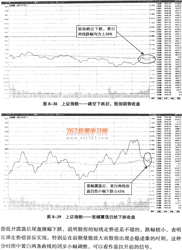 大盘分时图分析(2)