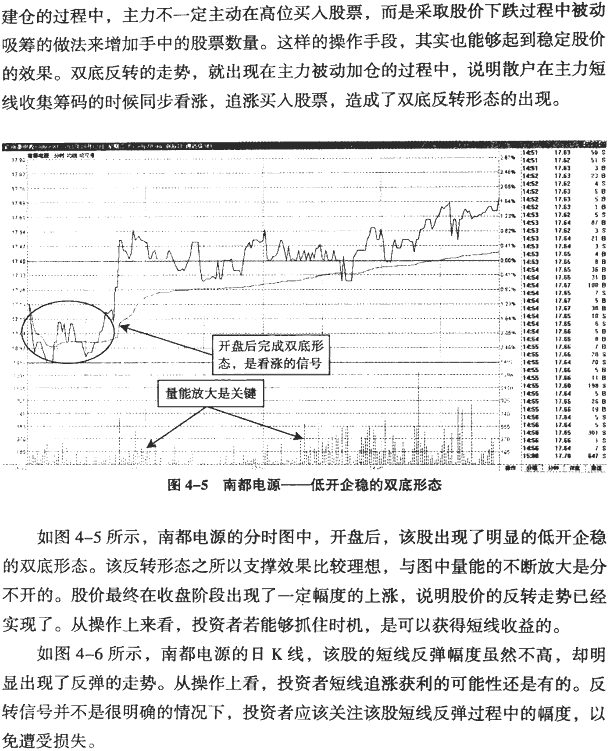 分时图反转形态:尖底与尖顶