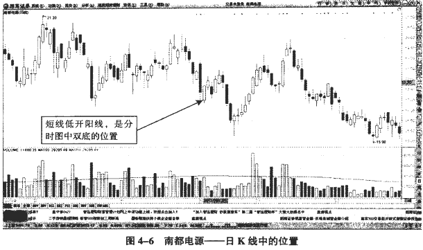 分时图反转形态:尖底与尖顶
