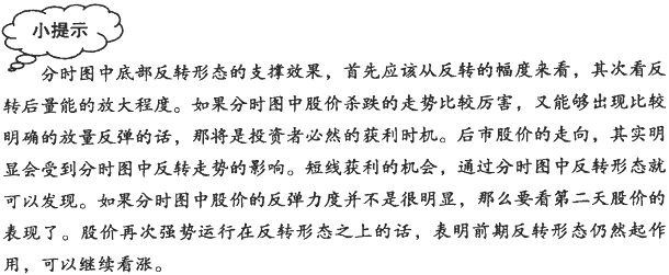 分时图反转形态:尖底与尖顶