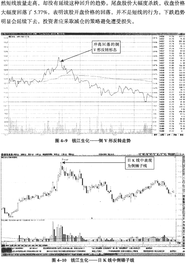 分时图反转形态:尖底与尖顶