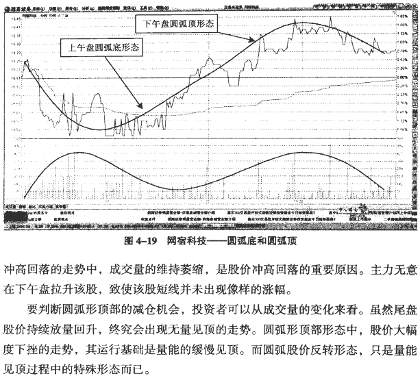 分时图反转形态:圆底与圆顶