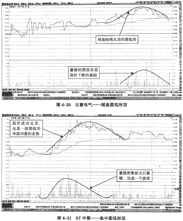 分时图反转形态:圆底与圆顶