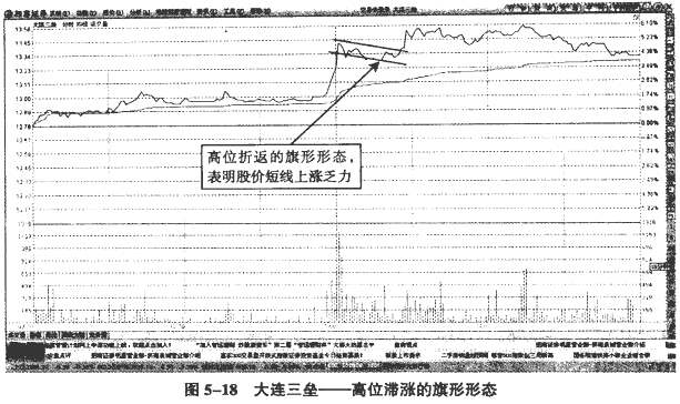 分时图调整形态分析(2)