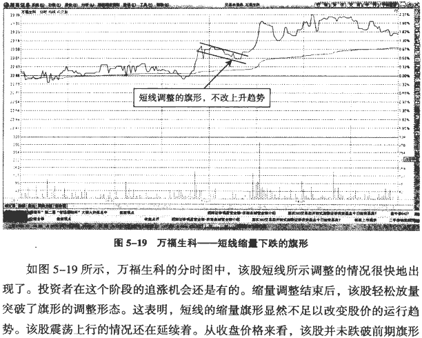 分时图调整形态分析(2)