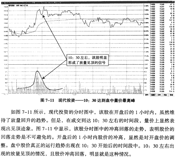 分时图冲高回落分析(1)