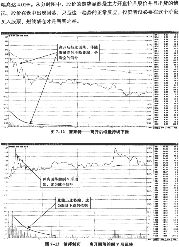 分时图冲高回落分析(1)