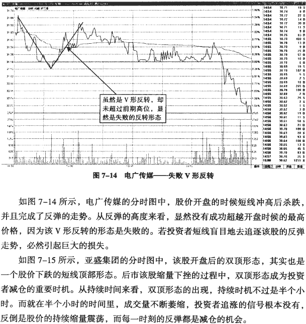 分时图冲高回落分析(1)