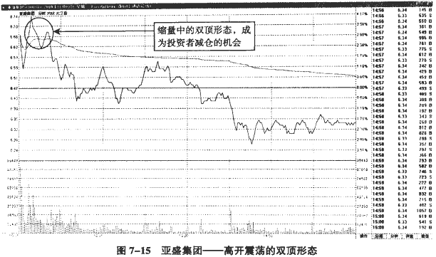 分时图冲高回落分析(1)