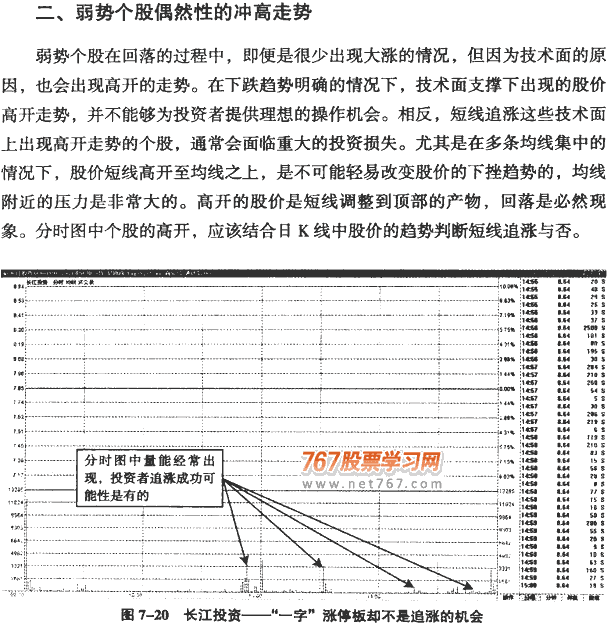 分时图冲高回落分析(2)