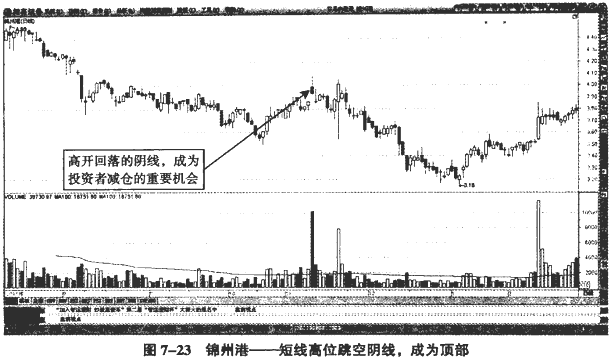分时图冲高回落分析(2)