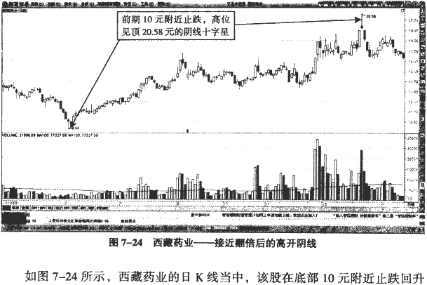 分时图冲高回落分析(2)