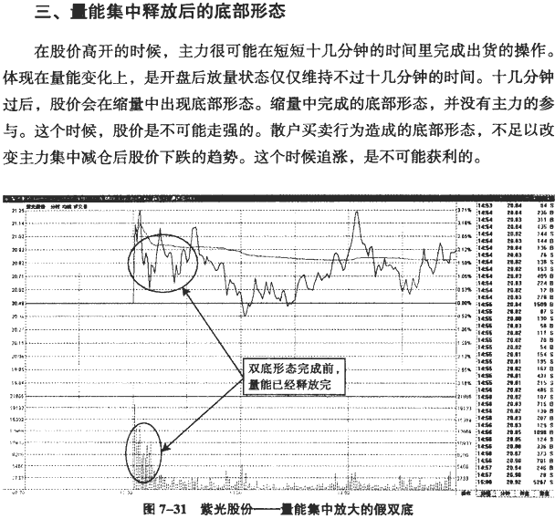分时图冲高回落分析(2)