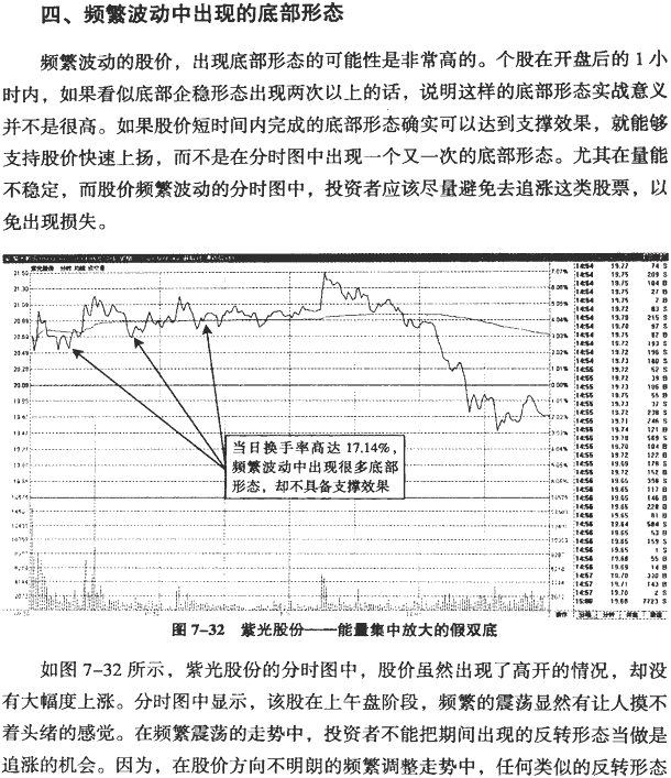 分时图冲高回落分析(2)