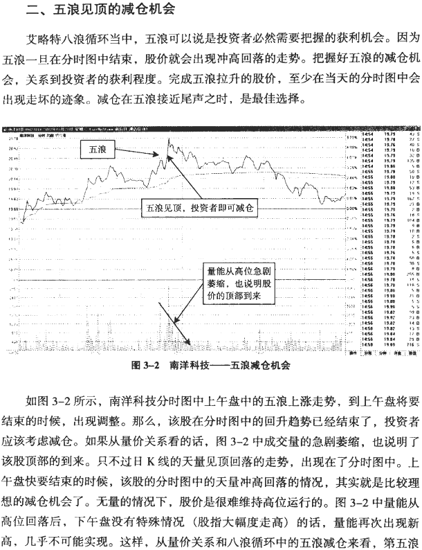 分时八浪循环与江恩角度线