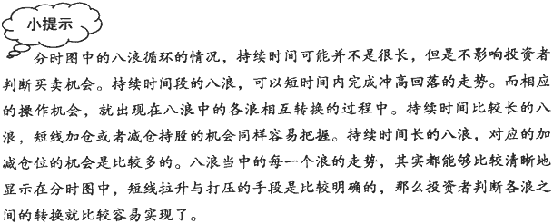 分时八浪循环与江恩角度线