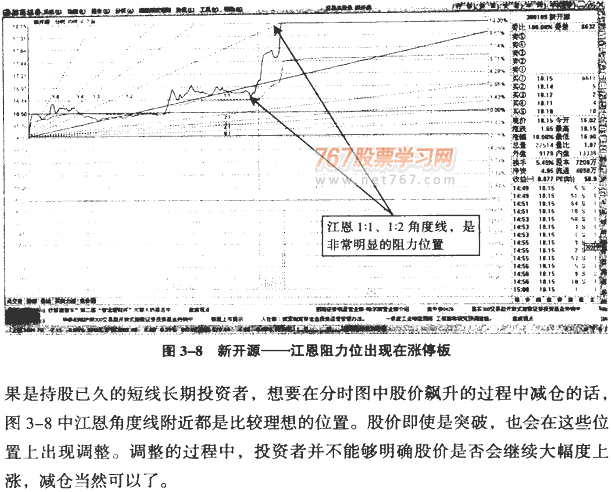 分时八浪循环与江恩角度线