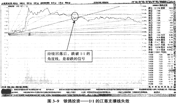分时八浪循环与江恩角度线