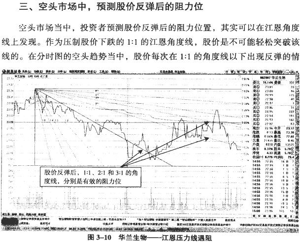 分时八浪循环与江恩角度线