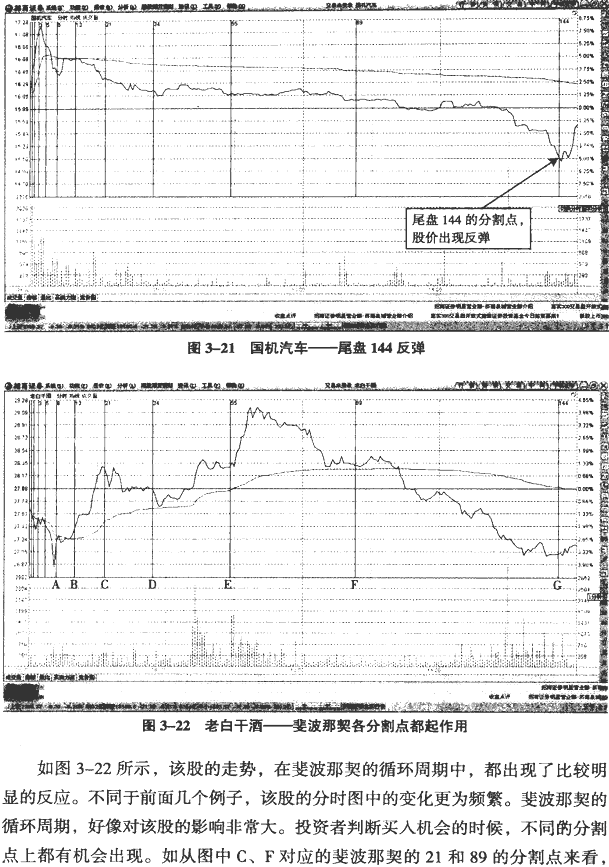 分时黄金分割与循环周期