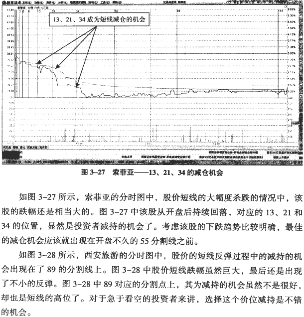 分时黄金分割与循环周期