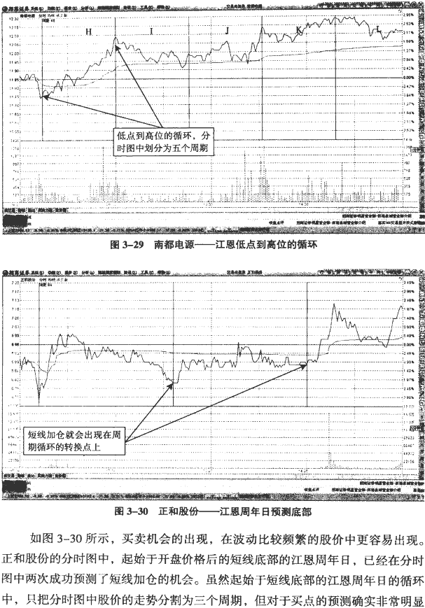 分时黄金分割与循环周期