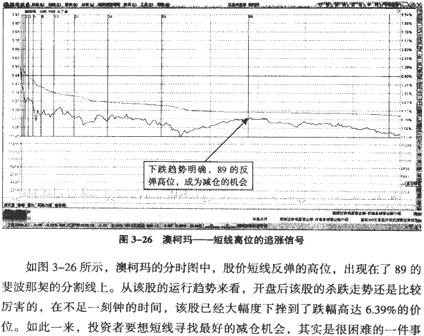 分时黄金分割与循环周期